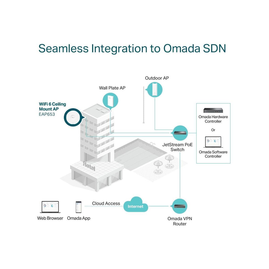 TP-Link EAP653 AX3000 WLAN 6 Access Point, PoE, Omada SDN, Weiß