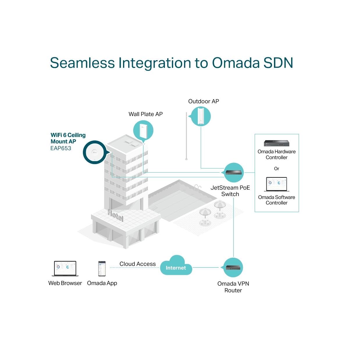 TP-Link EAP653 AX3000 WLAN 6 Access Point, PoE, Omada SDN, Weiß