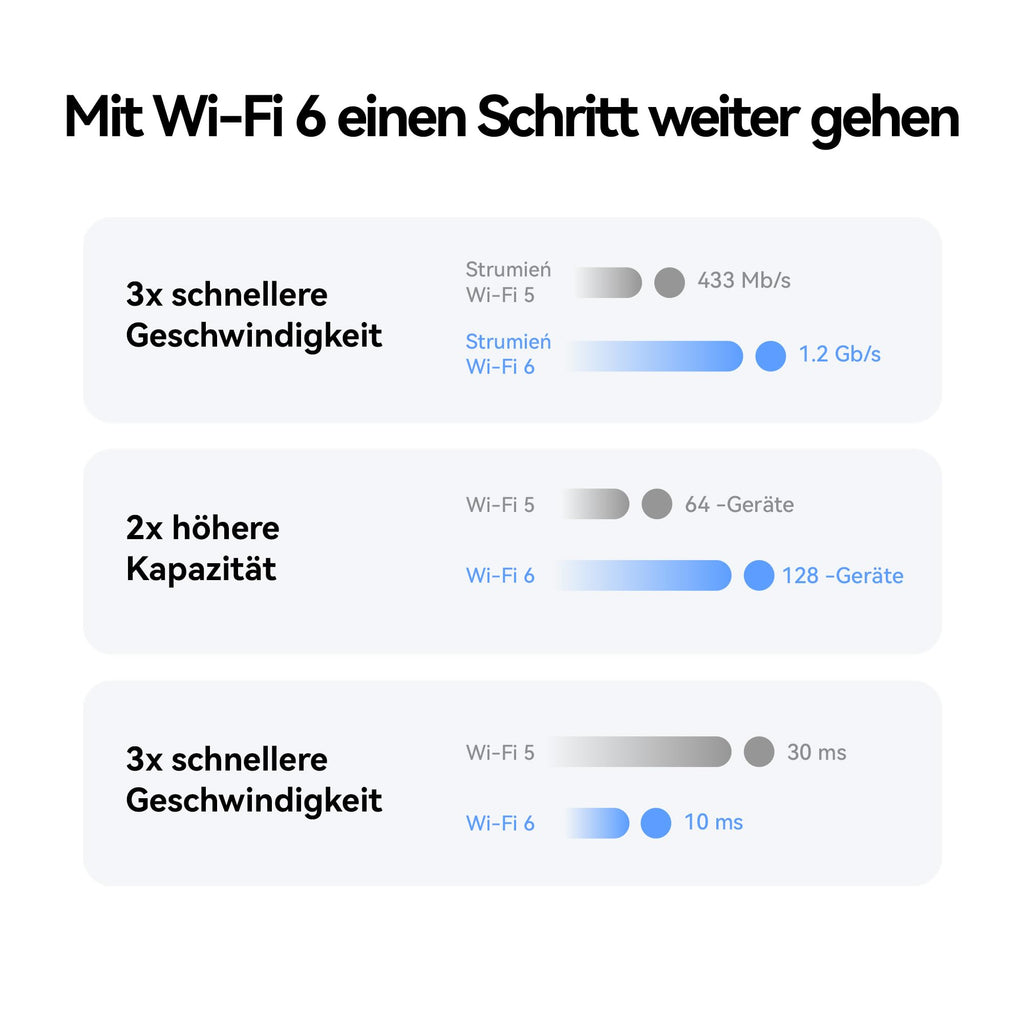 5G CPE 5s Wi-Fi 6 Router AX3000, 3600 Mbit/s, LAN/WAN, Garantie