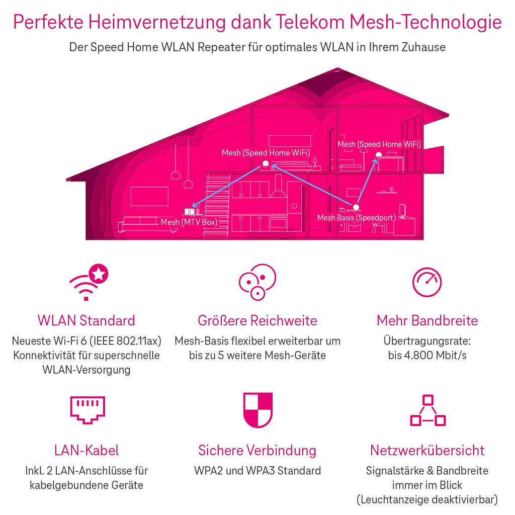 Telekom Speed ​​Home WLAN Verstärker, Wi-Fi 6, Mesh, 4800 Mbit/s, 2 LAN