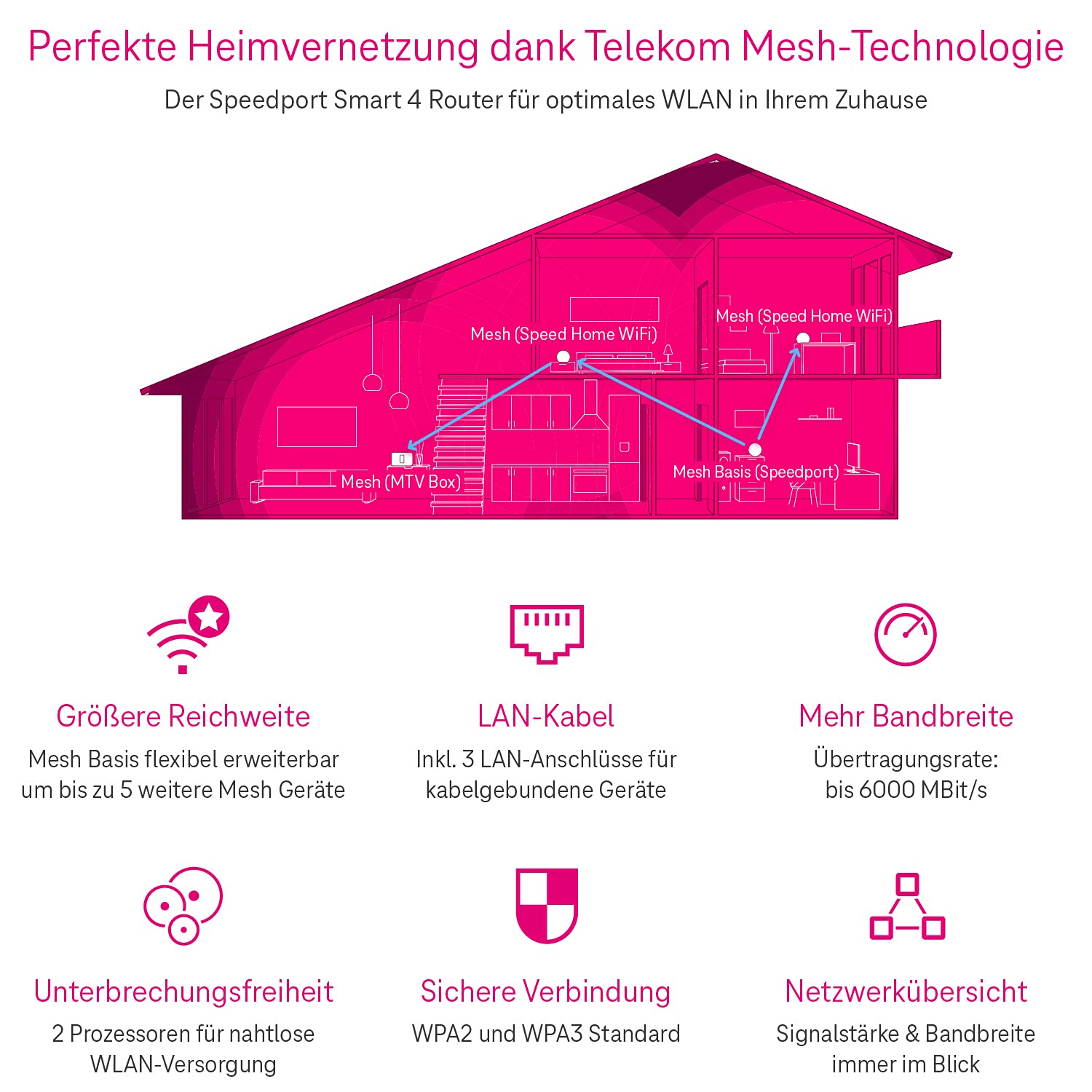 Telekom Speedport Smart 4 Router, Wi-Fi 6, 6000 Mbit/s, Mesh, DECT