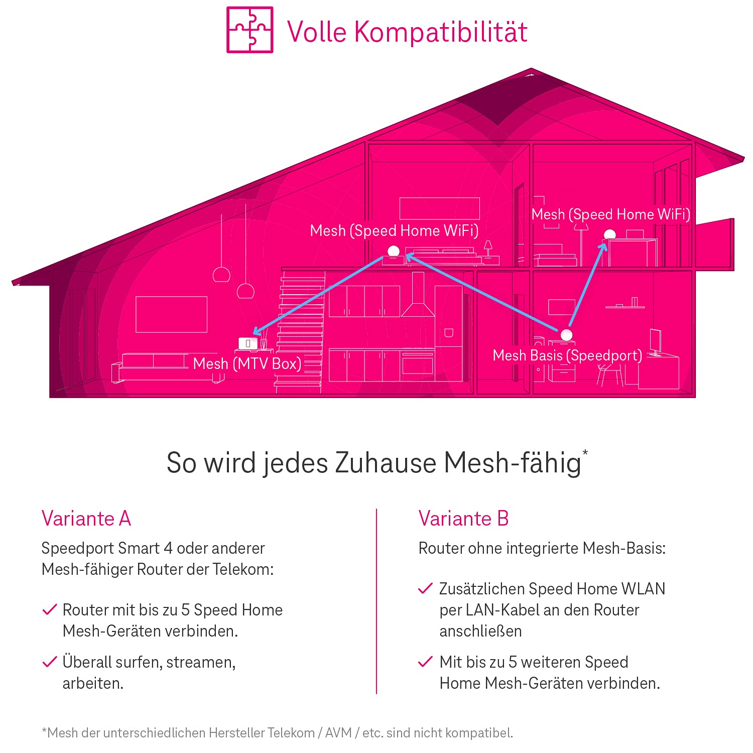 Telekom Speed ​​Home WLAN Verstärker, Wi-Fi 6, Mesh, 4800 Mbit/s, 2 LAN